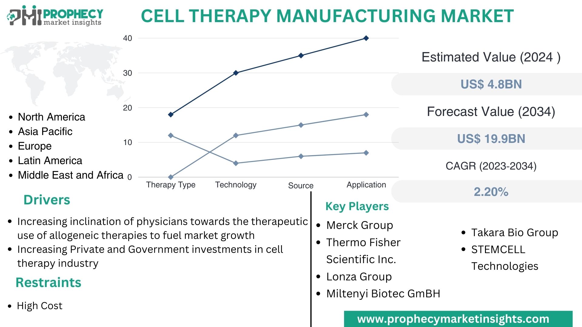 Cell Therapy Manufacturing Market